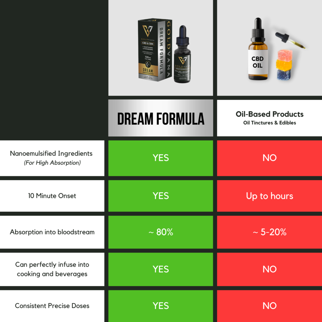 Dream CBD CBN Nootropics Tincture - Goldvana